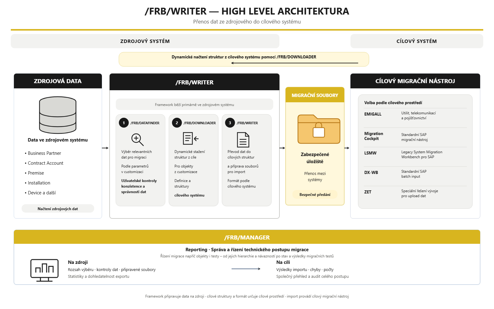 FRB Writer Architecture